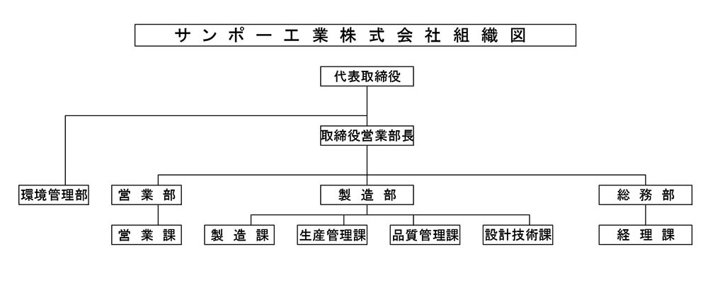 組織図