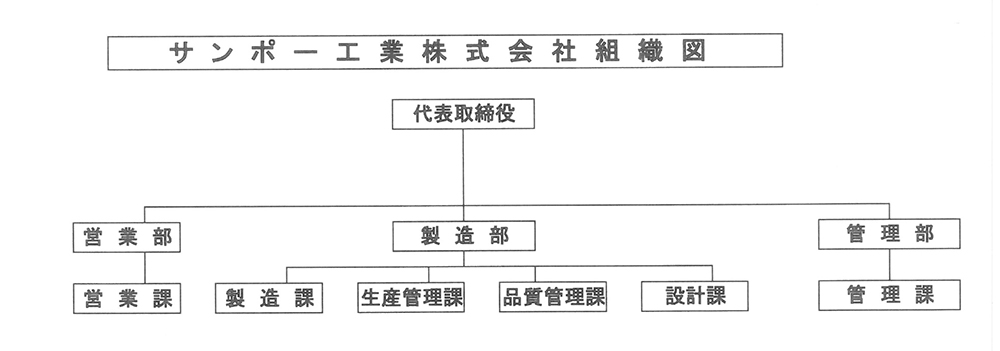 組織図